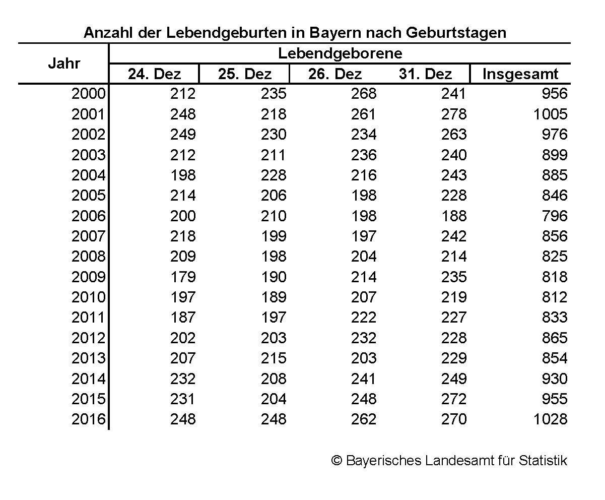 Anzahl der Lebendgeburten in Bayern nach Geburtstagen Anzahl der Lebendgeburten in Bayern nach Geburtstagen