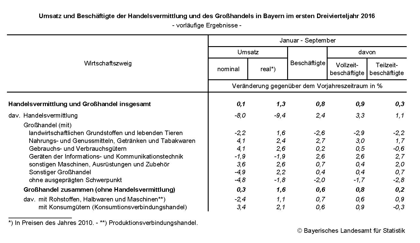 Umsatz und Beschäftigte der Handelsvermittlung und des Großhandels in Bayern im ersten Dreivierteljahr 2016 Umsatz und Beschäftigte der Handelsvermittlung und des Großhandels in Bayern im ersten Dreivierteljahr 2016