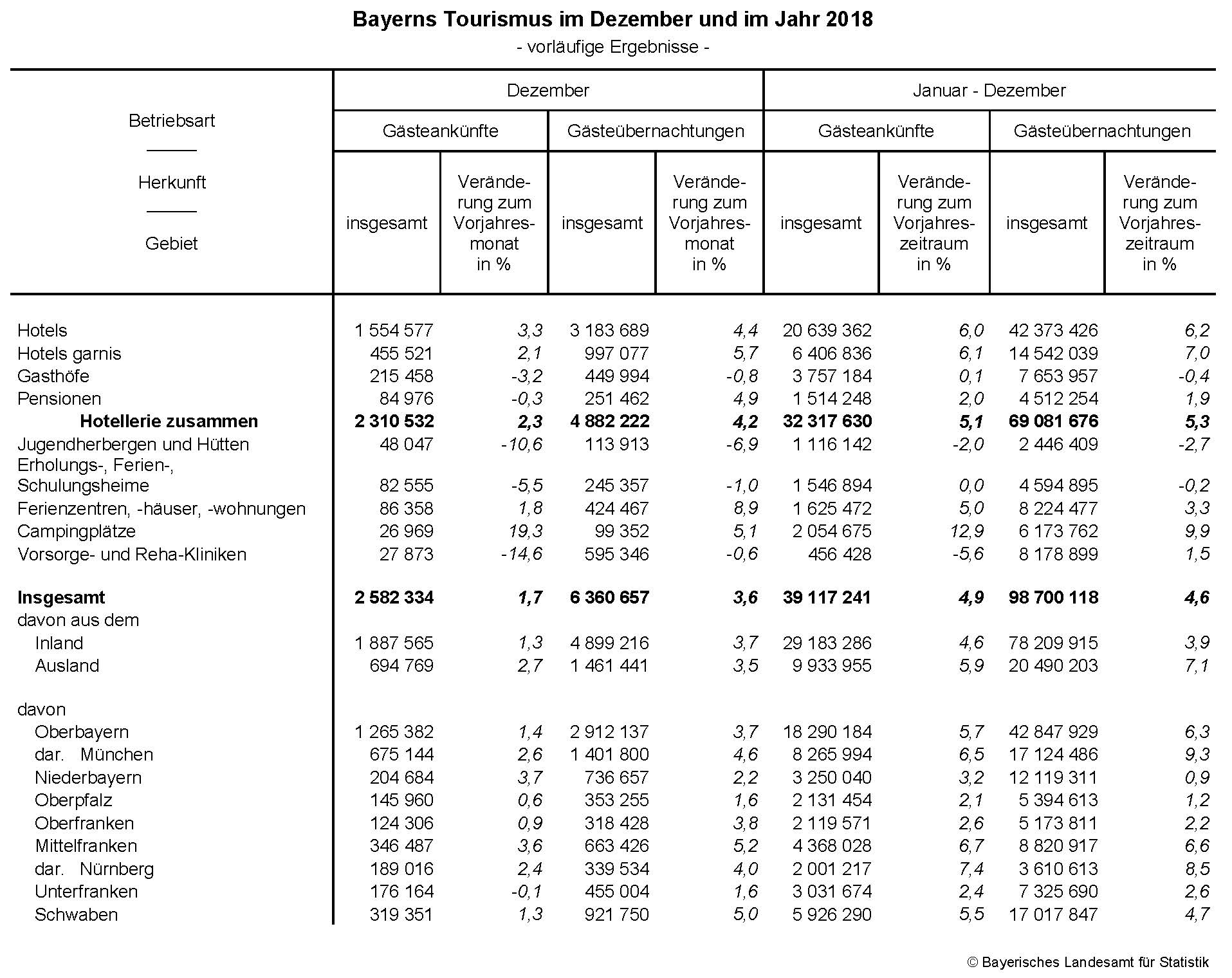 Bayerns Tourismus im Dezember und im Jahr 2018 Bayerns Tourismus im Dezember und im Jahr 2018