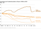 Entwicklung der Krankenhausdaten in Bayern