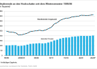 Studierende an den bayerischen Hochschulen