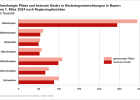 Genehmigte Plätze und betreute Kinder in Kindertageseinrichtungen in Bayern nach Regierungsbezirken