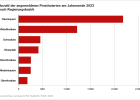 Anzahl der angemeldeten Prostituierten am Jahresende nach Regierungsbezirk