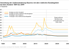 Entwicklung der Außenwanderung Bayerns mit dem restlichen Bundesgebiet und dem Ausland 1984 bis 2044 - Öffnet große Ansicht