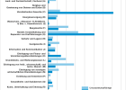 Anteile der Umsatzsteuerpflichtigen und deren Lieferungen und Leistungen nach Wirtschaftsabschnitten