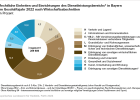 Rechtliche Einheiten und Einrichtungen des Dienstleistungsbereichs in Bayern nach Wirtschaftsabschnitten
