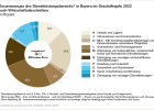 Gesamtumsatz des Dienstleistungsbereichs in Bayern nach Wirtschaftsabschnitten