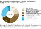 Tätige Personen des Dienstleistungsbereichs in Bayern nach Wirtschaftsabschnitten