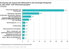 Die Exporte der bayerischen Wirtschaft in das Vereinigte Königreich nach Warenuntergruppen - Öffnet große Ansicht