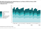 Monatliche Entwicklung der Einfuhr Bayerns nach Ursprungsländergruppen