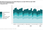 Monatliche Entwicklung der Einfuhr Bayerns nach Ursprungsländergruppen