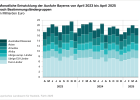 Monatliche Entwicklung der Ausfuhr Bayerns nach Bestimmungsländergruppen