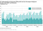 Der Außenhandel der bayerischen Wirtschaft mit dem Vereinigten Königreich nach Monaten