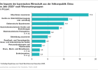 Die Importe der bayerischen Wirtschaft aus der Volksrepublik China nach Warenuntergruppen - Öffnet große Ansicht