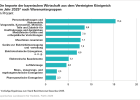 Die Importe der bayerischen Wirthschaft aus dem Vereinigten Königreich nach Warenuntergruppen - Öffnet große Ansicht