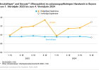 Beschäftigte und Umsatz (Messzahlen) im zulassungspflichtigen Handwerk in Bayern