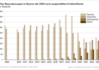 Pkw-Neuzulassungen in Bayern nach ausgwählten Kraftstoffarten