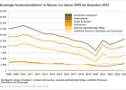Beantragte Insolvenzverfahren in Bayern