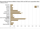 Güterumschlag der Binnenschifffahrt in Bayern nach ausgewählten Häfen
