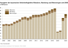 Passagiere der bayerischen Verkehrsflughäfen