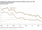 Entwicklung des Güterumschlags der Binnenschifffahrt in Bayern seit 1990 nach Wasserstraßengebieten